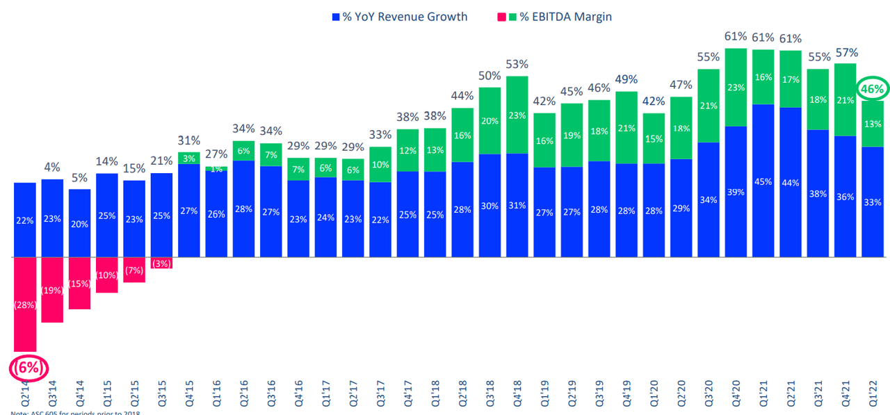 Five9 revenue growth and EBITDA margin
