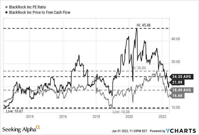 BLK PE ratio and Price to Free Cash Flow