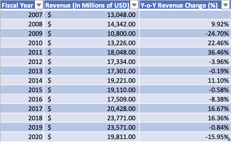 Change in Revenue at Cummins Over the Past 14 Years [2007-2020]