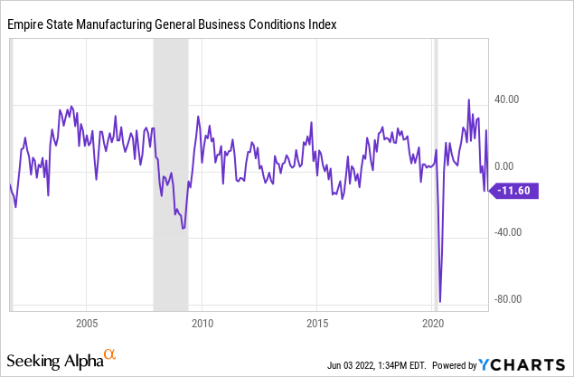 Empire state manufacturing general business conditions index