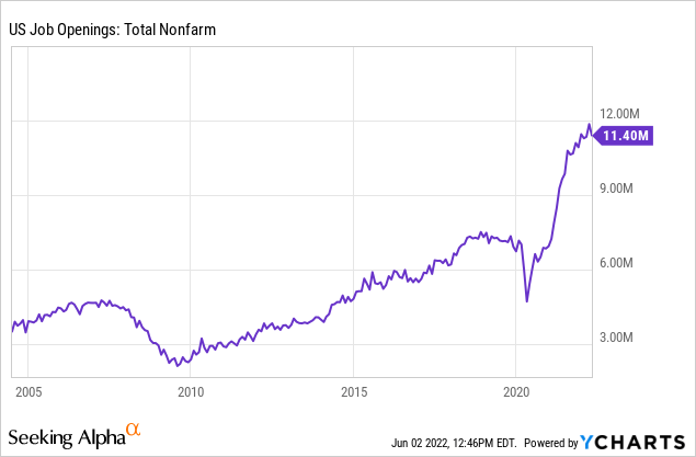 US job openings: total nonfarm