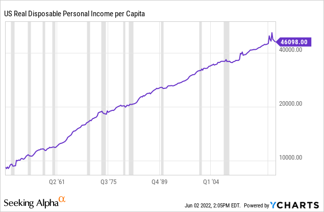 US real disposable personal income per capita