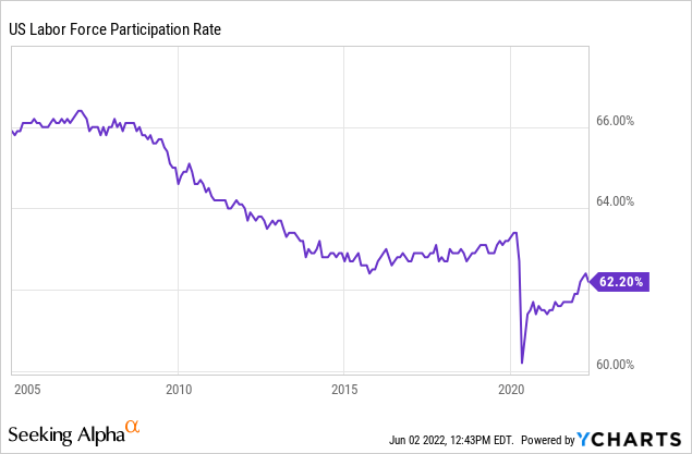 US labor force participation rate