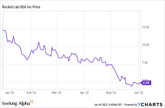 Rocket Lab Price