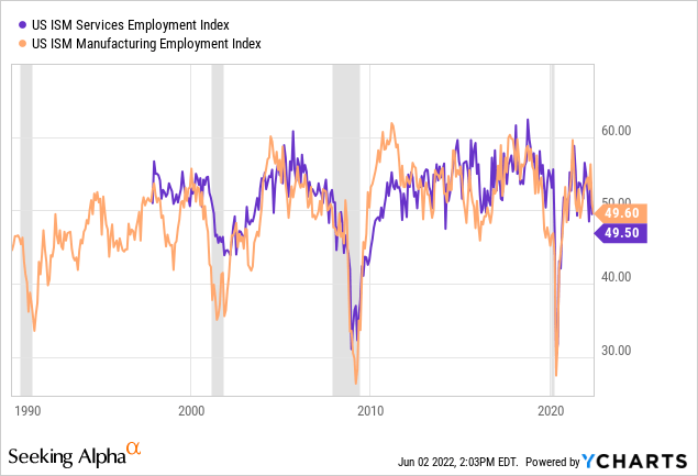US ISM services employment index and manufacturing employment index