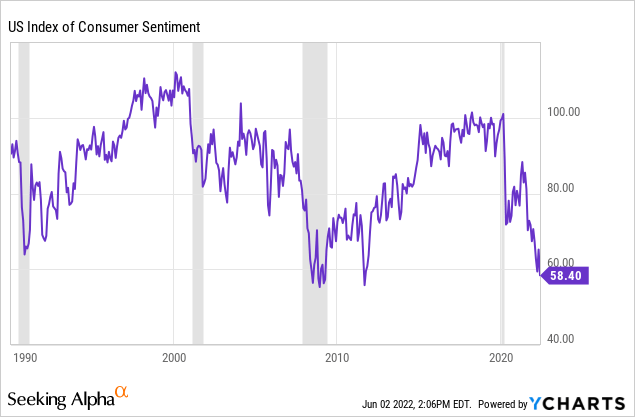 US index of consumer sentiment 