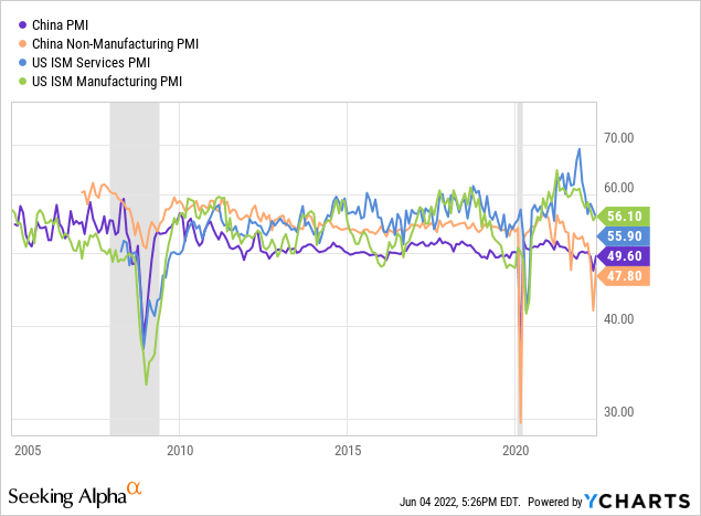 China vs US in PMI and non-manufacturing PMI