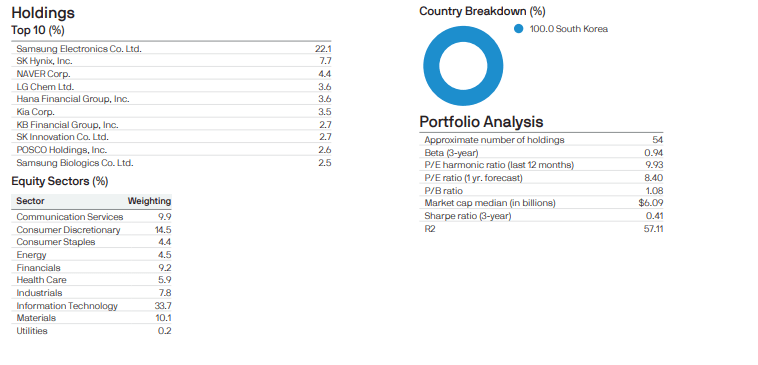 The Korea Fund