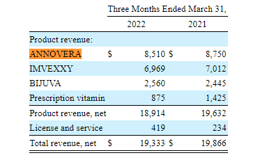 Annovera's large revenue share in TXMD