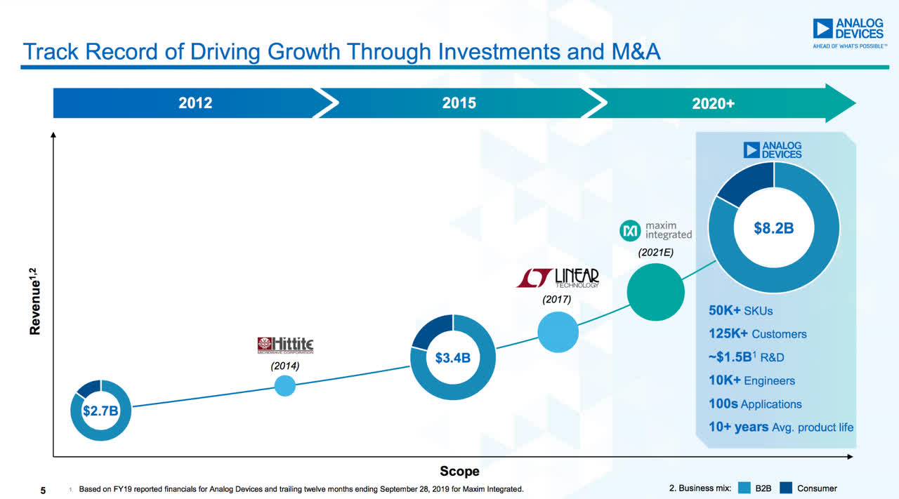 Analog Devices Stock Major Upside Ahead, Buy Now (NASDAQADI