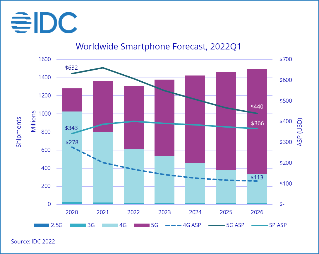 IDC Smartphone Forecast