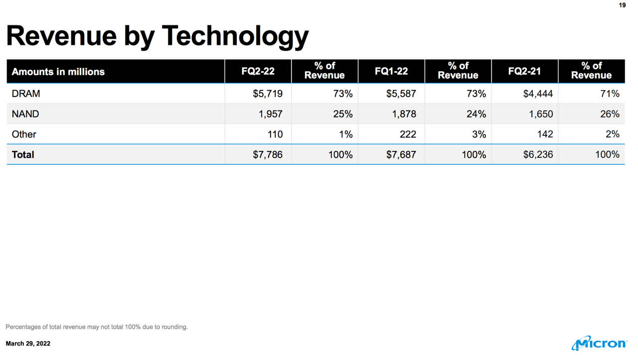 Revenue By Technology