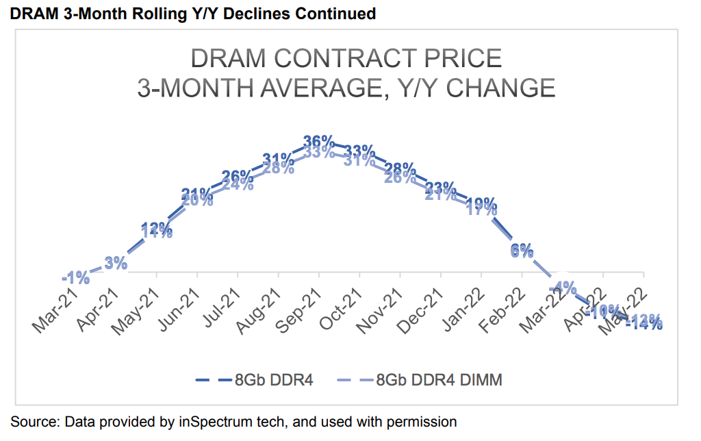 DRAM Pricing Declines