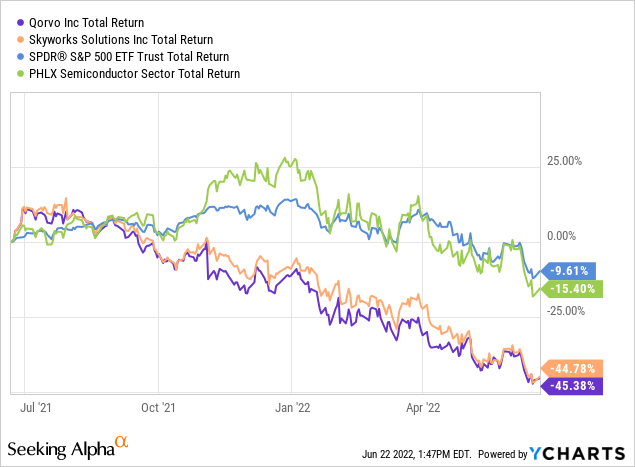 Stock performance versus SPDR and PHLX