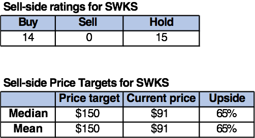 Sell-side ratings