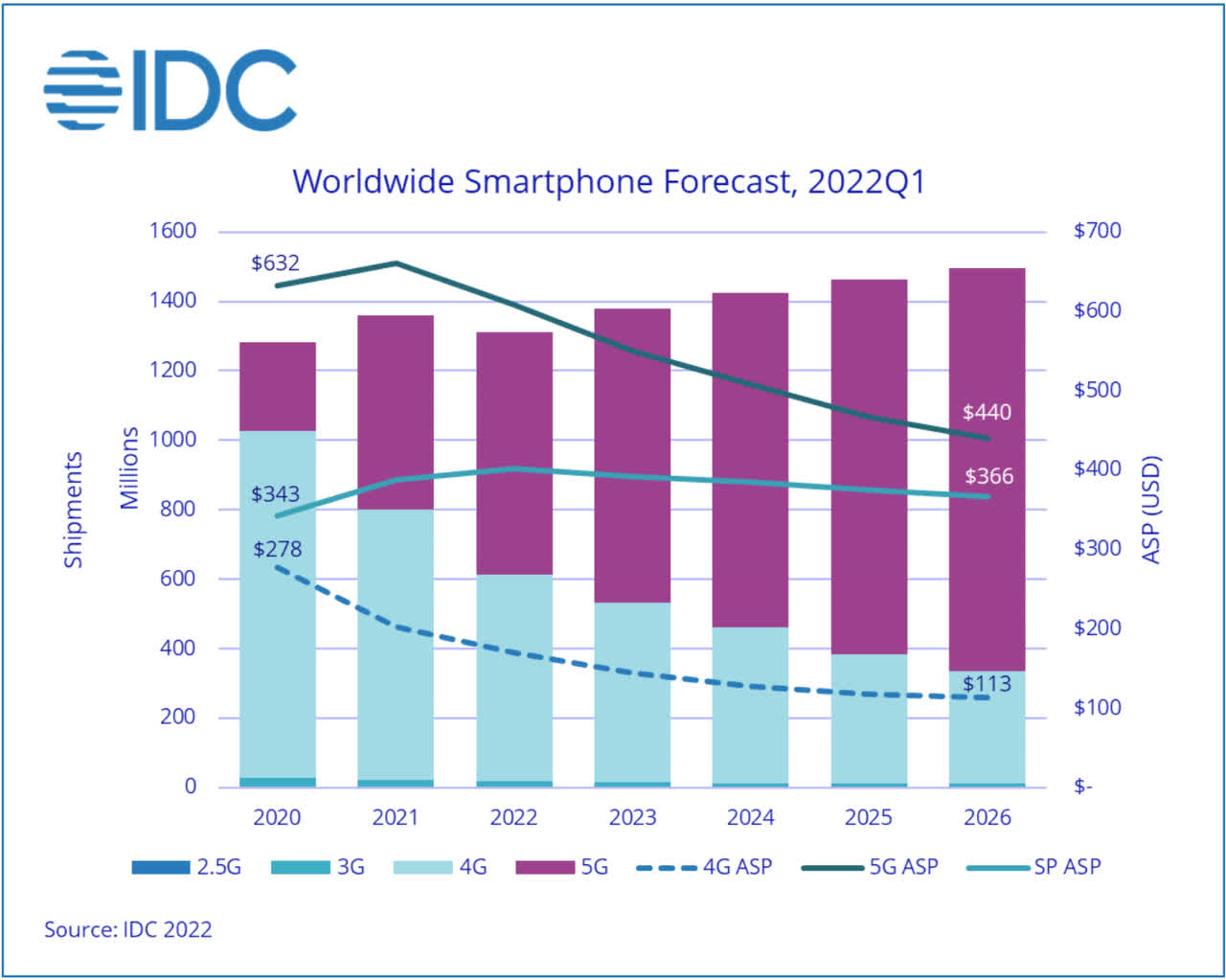 Smartphone forecast