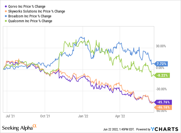 Stock performance for peers