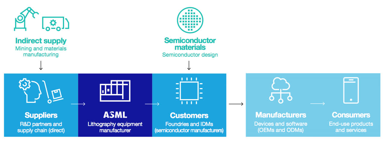 Semiconductor supply chain
