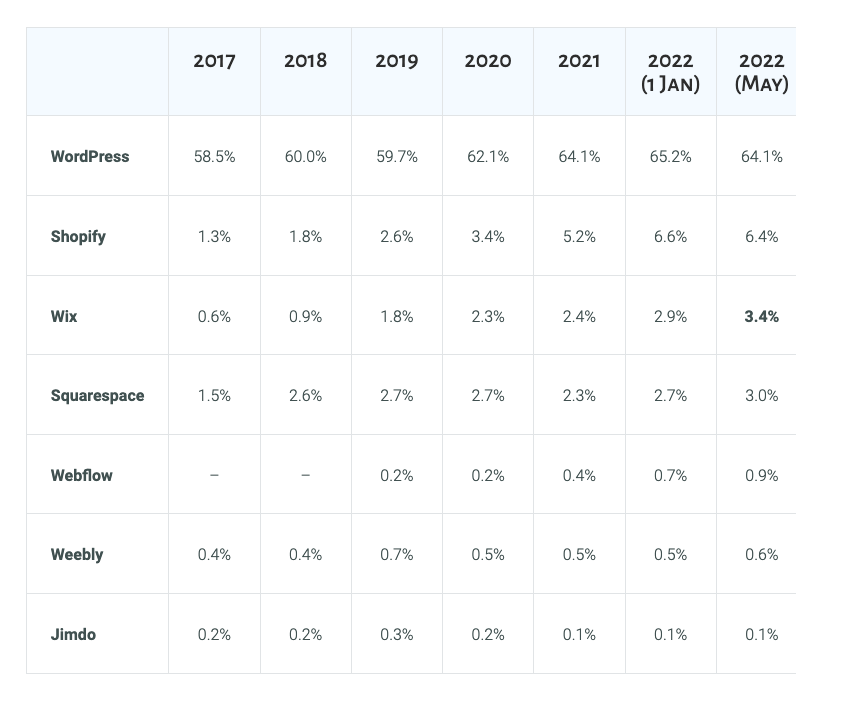 Market share of website builders