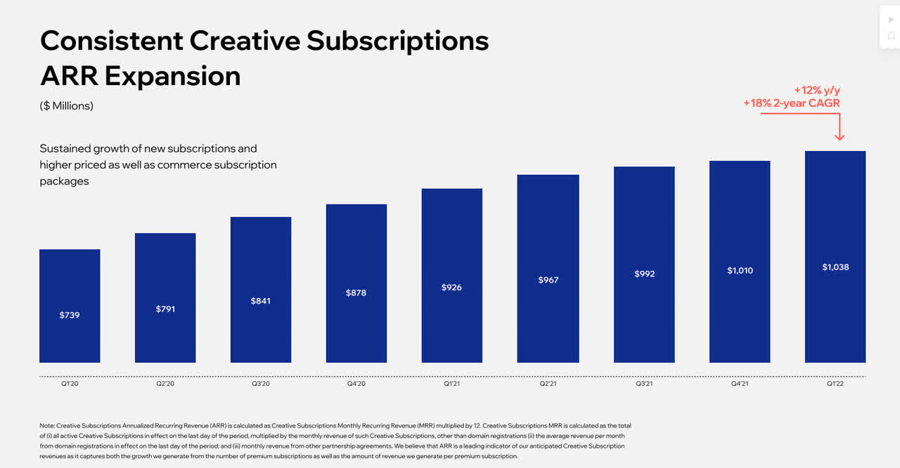 Wix's consistent ARR expansion