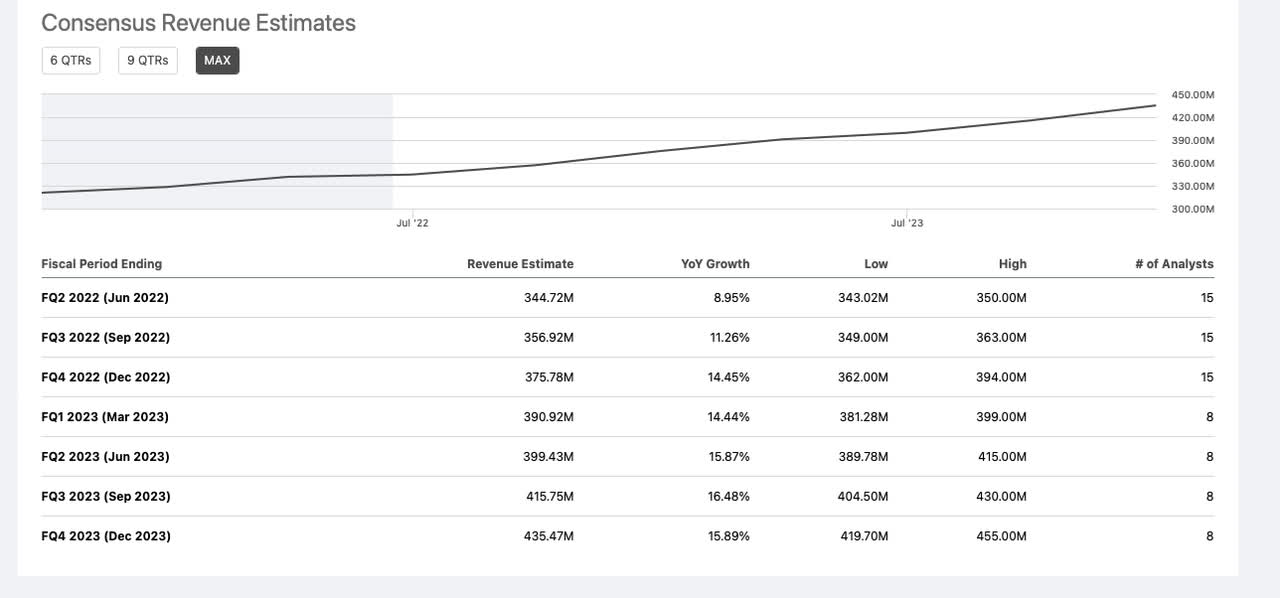 WIX Consensus Revenue Estimates