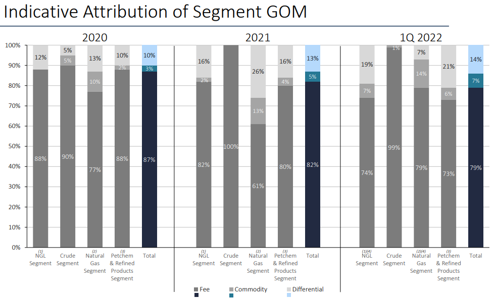 Fee Contributions By Segment
