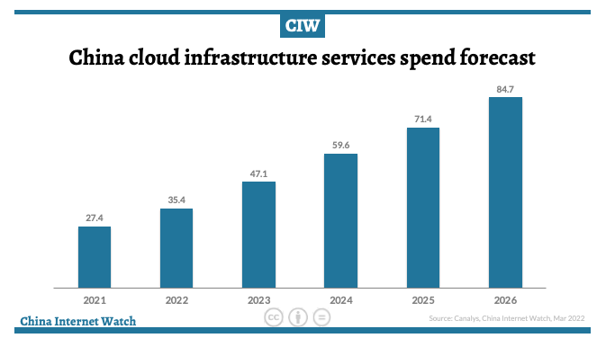 China Cloud Market Growth FY 2021 - FY 2026