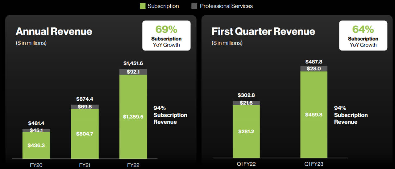 CrowdStrike Revenue Growth