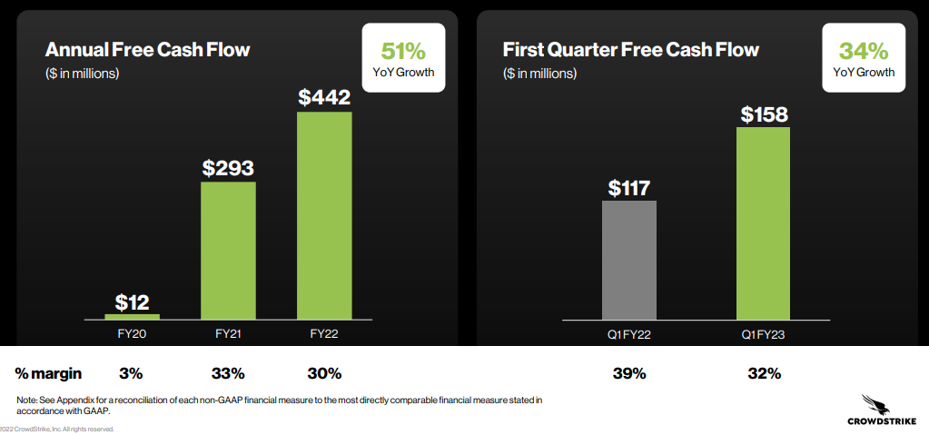 CrowdStrike Free Cash Flow