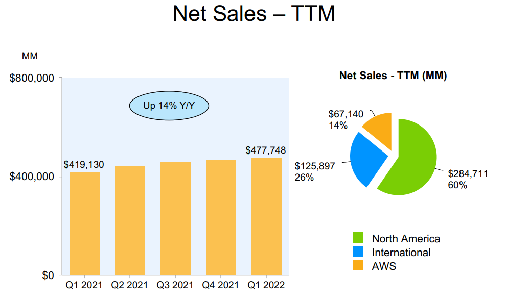 Net Sales Breakdown