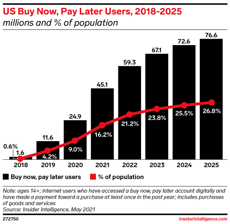 US BNPL Users Until FY 2025