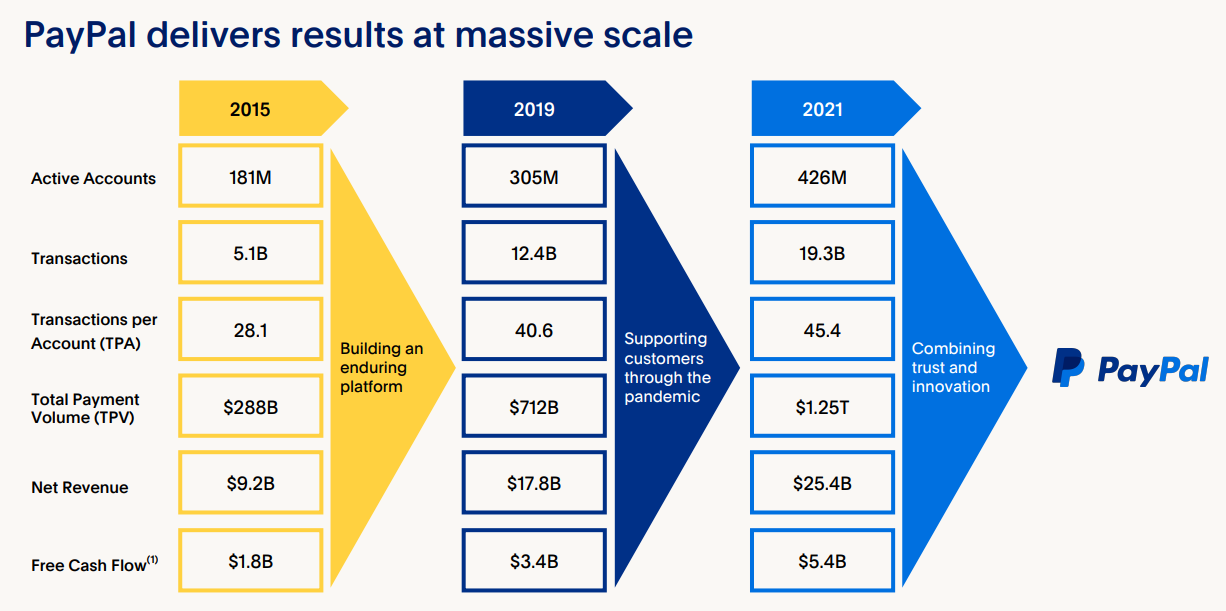 PayPal Growth Of Key Metrics