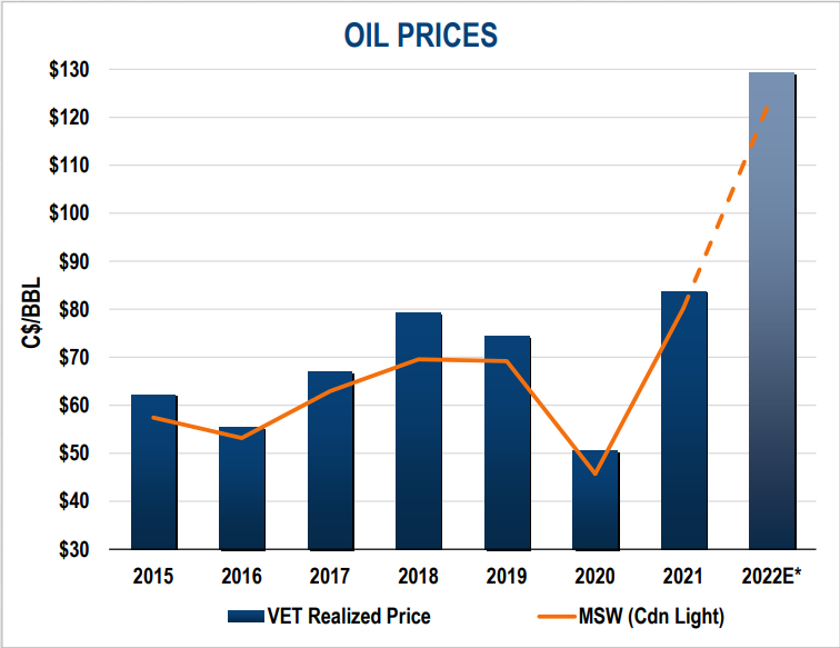 Figure 2 - Oil prices