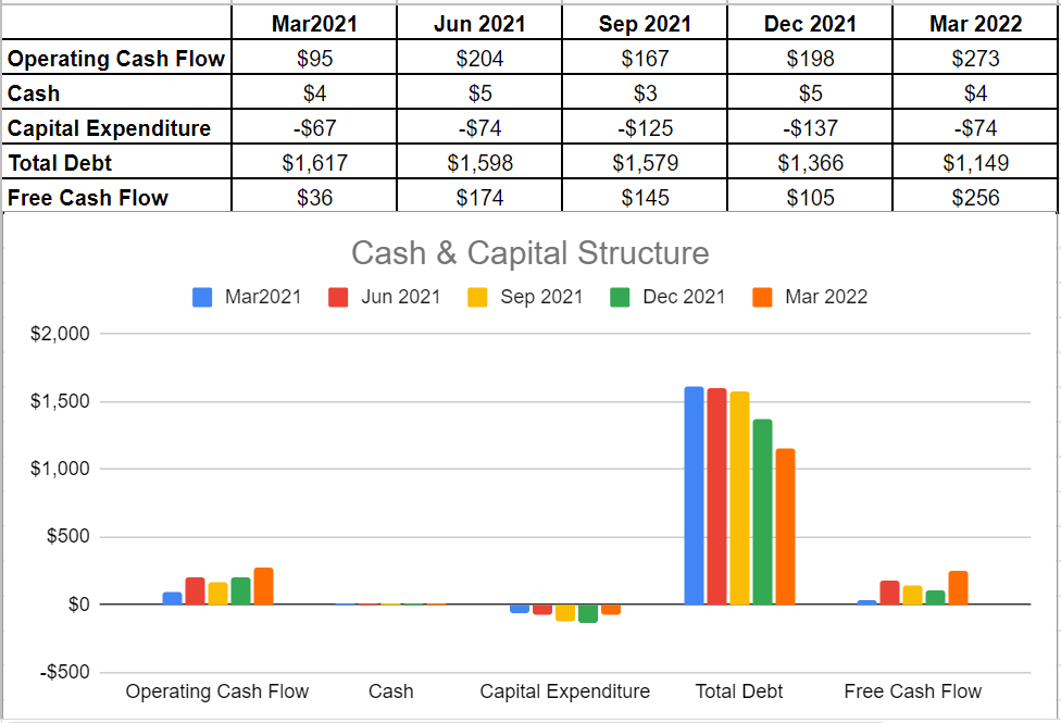 Figure 3- VET's cash and capital structure (in millions)