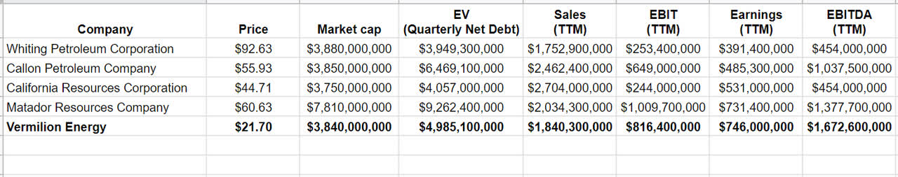 Table 1- VET financial data vs. peers