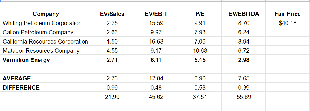 Table 2- VET stock valuation
