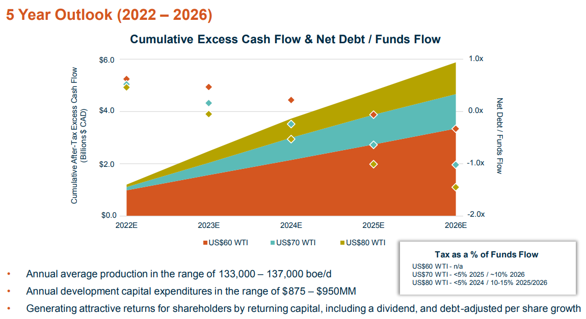 Figure 2 – Cumulative excess cash flow & net debt / funds flow
