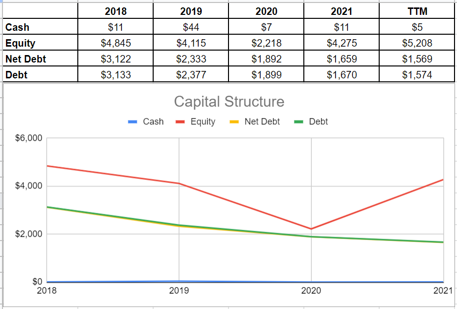 Figure 3- CPG’s capital structure (in millions)