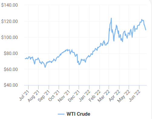 Figure 1 - WTI oil price