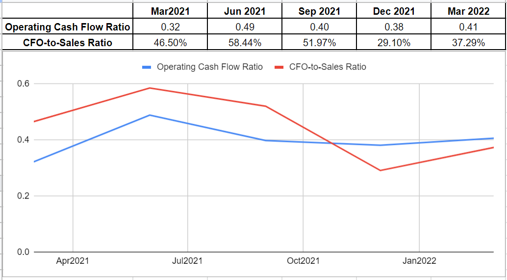 Figure 3 - PBR's operating cash flow ratio and CFO-to-sales ratio