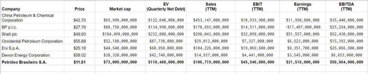 Table 1- PBR financial data vs. its peers