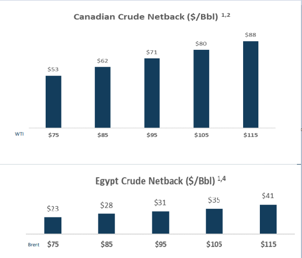 Figure 2 - Canadian and Egypt crude netbacks