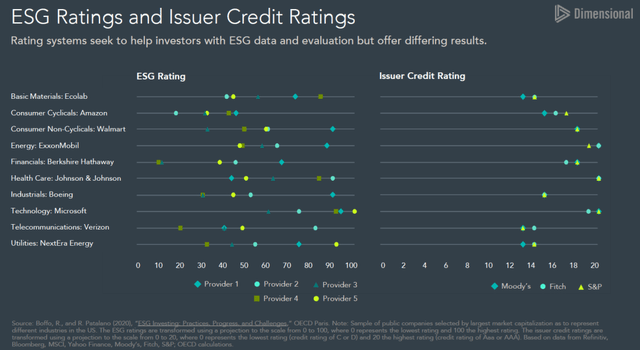 Dispersion among ESG and Credit Ratings