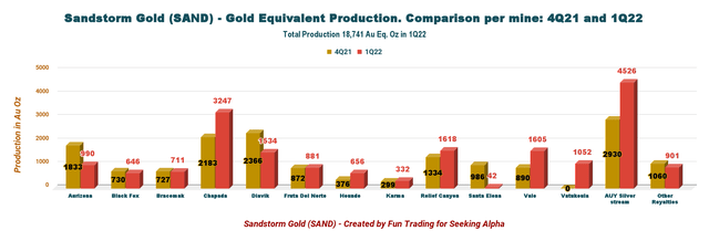Sandstorm Gold - Gold equivalent production