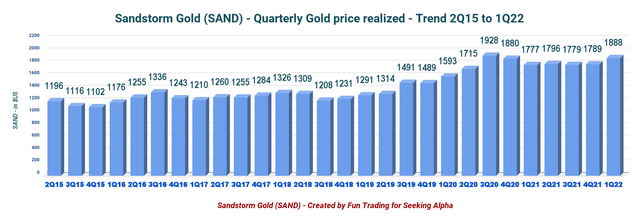 Sandstorm Gold - Gold price realized