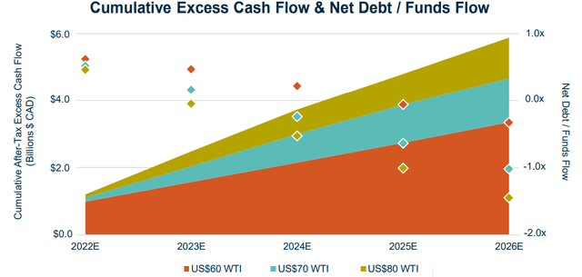 Crescent Point Energy Excess Cash Flow and Net Debt / Funds Flow
