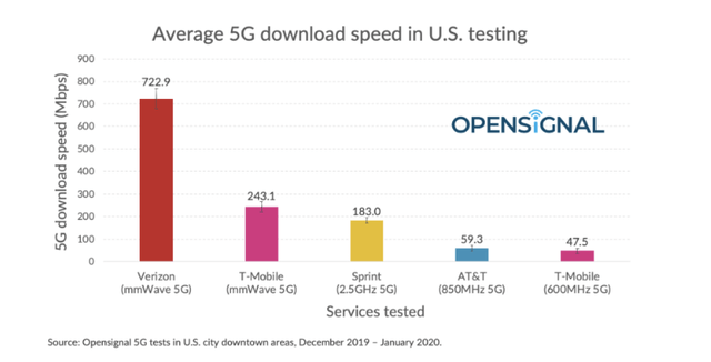 Opensignal 5G Tests