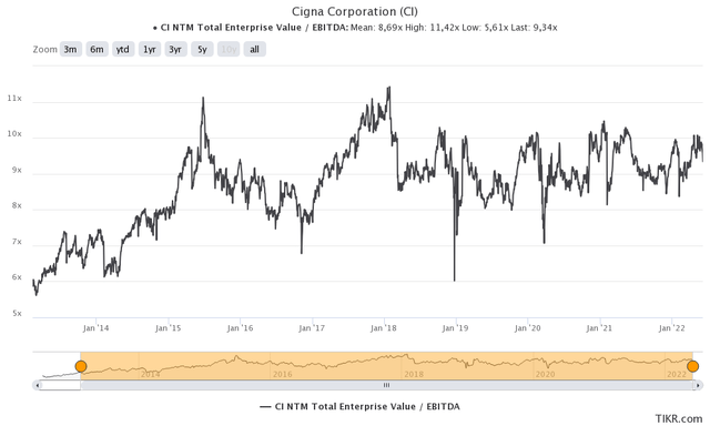 CI EV/EBITDA (NTM) valuation