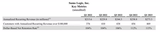 Sumo Logic key customer metrics