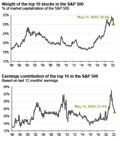 S&P 500 Top 10: Mega-Cap Growth with a Smaller Weight, Less Earnings Contribution